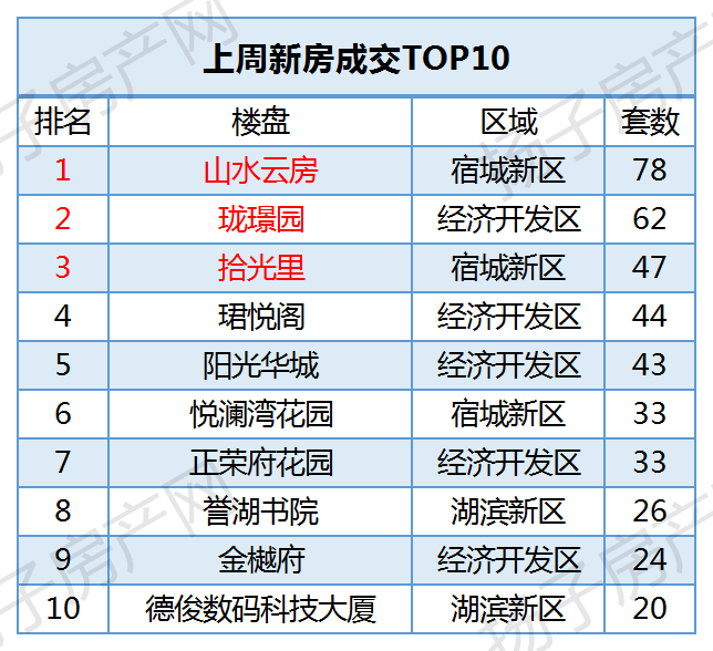 上周新房成交楼盘TOP10.png