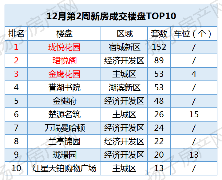 12月第2周新房成交楼盘TOP10.png