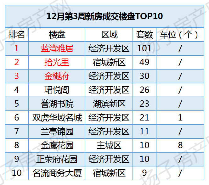 12月第3周新房成交楼盘TOP10.png