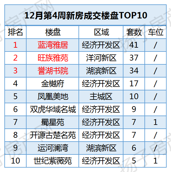 12月第4周新房成交楼盘TOP10.png